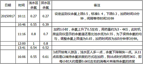 2015年9月17日星期四測試數(shù)據(jù)表