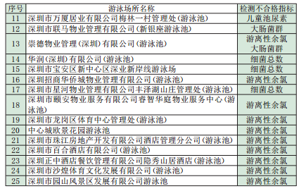 2015年深圳第一批泳池水質(zhì)抽檢結(jié)果-25家不合格