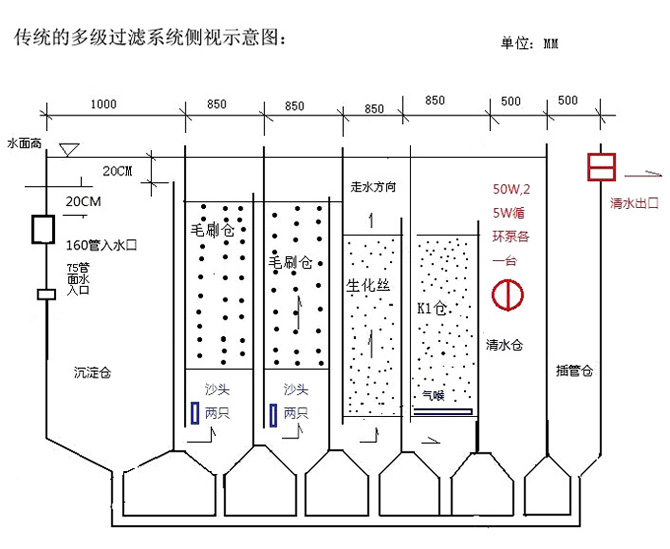 傳統(tǒng)魚池過(guò)濾系統(tǒng)圖